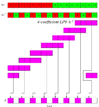 Fig : (a) The inverse low-pass filterh−1is applied in increments of two,  