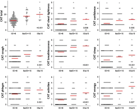 Figure 1 CaT scores according to insomnia severity.Note: Jonckheere–Terpstra test was done.Abbreviations: CaT, COPD assessment test; IsI, insomnia severity index.