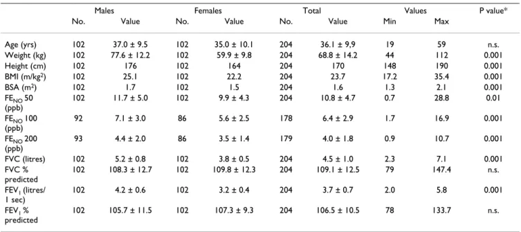 Table 1 shows the demographic data, physical and spiro- spiro-metric parameters, and FE NO  values