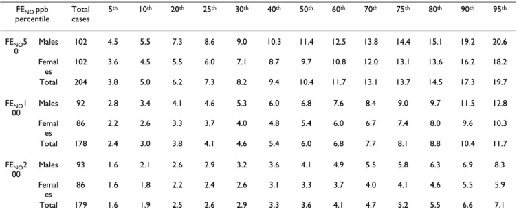 Table 2: Data distribution of fractional exhaled nitric oxide values.