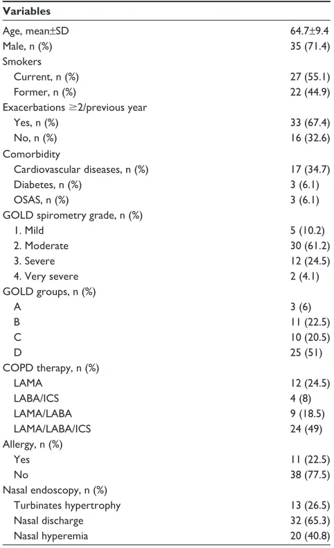 Table 2 CaT, snOT 22, mMrC score, and spirometric variables at baseline and at the end of the study