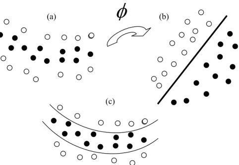 Figure 3.3: a) Linearly Inseparable Original Feature Space b) Mapped Feature Space  Via  φ (.) is Linearly Separable, c) Using Kernel Functions Makes Discriminant 