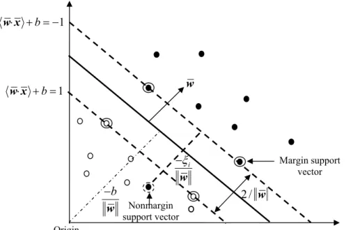 Figure 3.4: Optimal Separating Hyperplane in SVM for a Linearly Nonseparable Case  The Lagrange multipliers α i ’s can be estimated using quadratic programming (QP)  techniques [50]