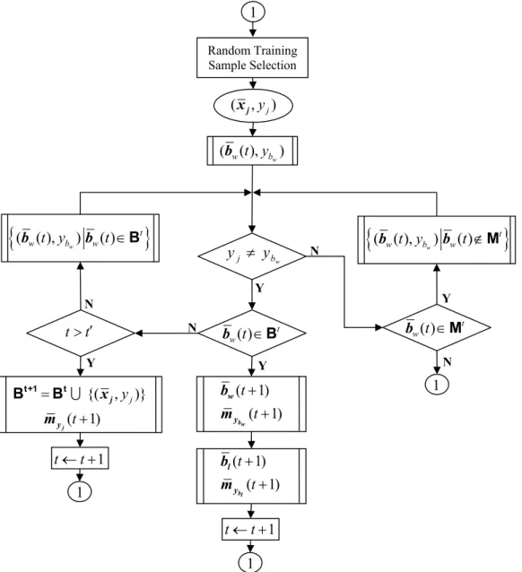 Figure 4.4: Flow Graph of the Adaptation Stage of the BFDA Random Training Sample Selectionjbwy≠y( )twt∈bΒ(1)(1)tt+bl+lybm1t← +t1t t′> {( , )}(1)yjt=+t+1t∪ΒΒjjyx        mNY{( ( ),w)( )}twt ybwt∈bbΒ( , )xjyj( ) twt∈bM1{( ( ),w) ( ) }twt ybwt∉bbM( ( ),)wt