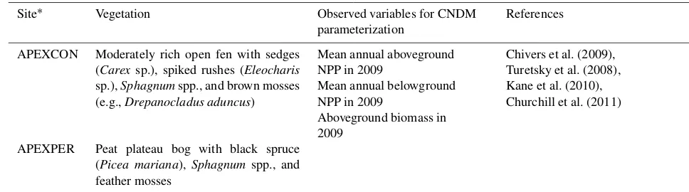 Table 1. Description of sites and variables used for parameterizing the core carbon and nitrogen module (CNDM).