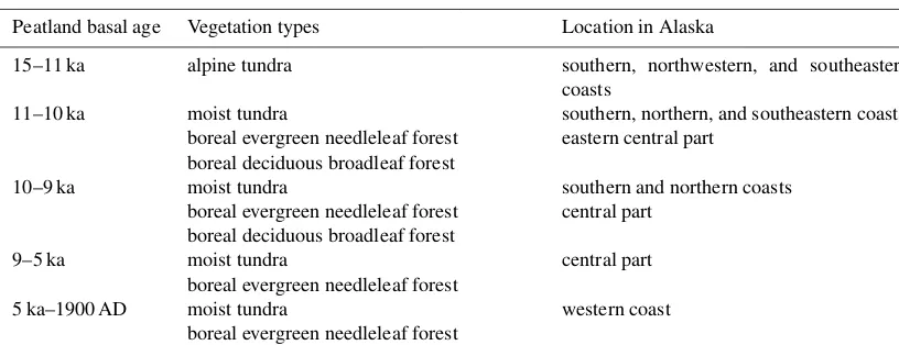 Table 3. Assignment of biomized fossil pollen data to the vegetation types in TEM (He et al., 2014).