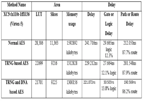 Fig -16: Device utilization summary of TRNG and DNA based AES  