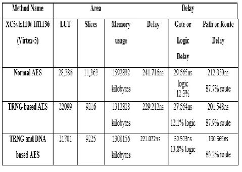 Fig -16: Device utilization summary of TRNG and DNA based AES  