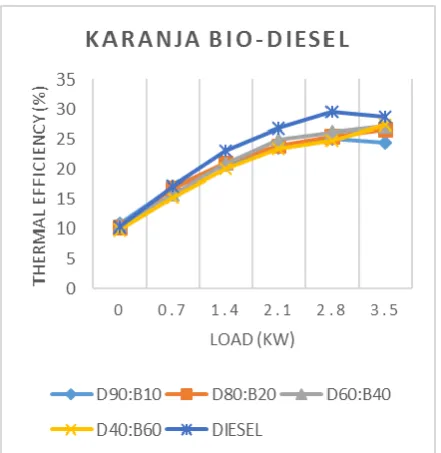 Table -1: Fuel Specification