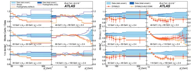 Figure 2 (left), both displaying a poor agreement in the highT tail. Comparisons to a higher orderpQCD computation DYNNLO yielded a better description of the shape but with a constant oﬀset, asseen in Figure 2 (right).