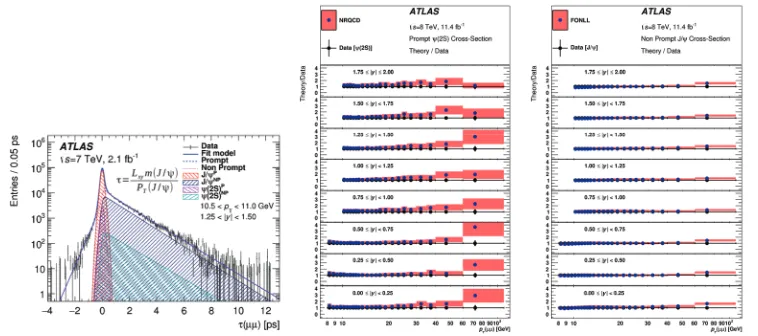 Figure 4. The proper time distribution (left) and comparisons of the measured ψ(2S ) (middle) and J/ψ (right)cross section ratios to NRQCD and FONLL predictions [8].