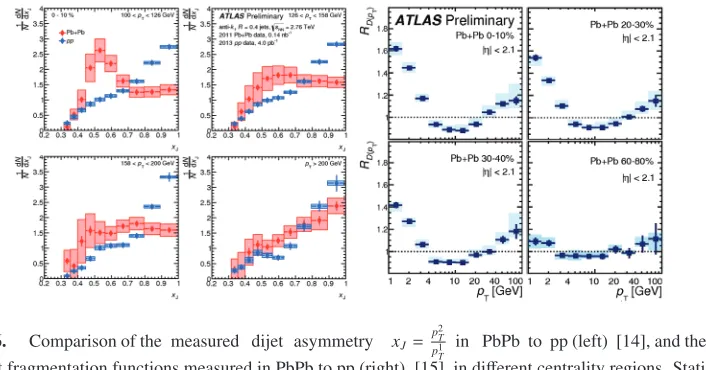 Figure 6.Comparison of the measured dijet asymmetryxJ =p2TpT1 in PbPb to pp (left) [14], and the ratioof the jet fragmentation functions measured in PbPb to pp (right) [15], in diﬀerent centrality regions
