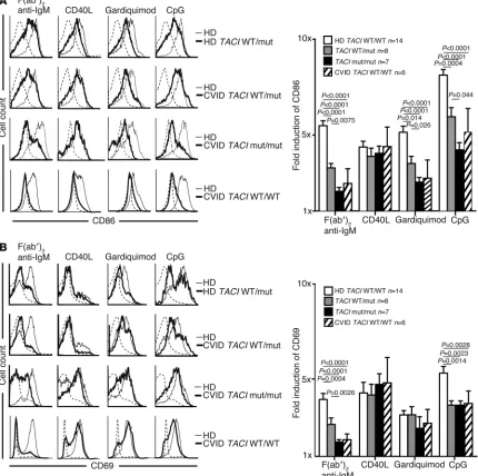 Figure 2TACI mutation(s) result in selective defects for in vitro naive B cell activation