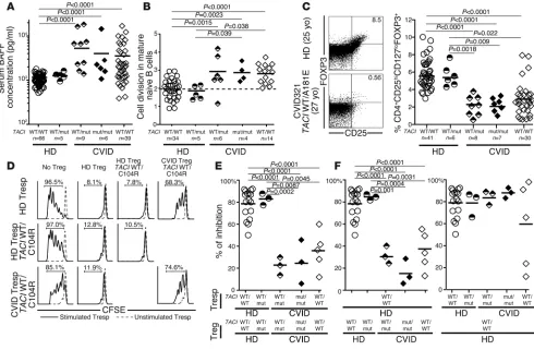 Figure 5Increased plasma BAFF concentrations, homeostatic naive B cell proliferation, and an impaired Treg compartment are features common to CVID naive B cell expansion detected by KREC analysis (but not and an age-matched CVID patient with one patients w