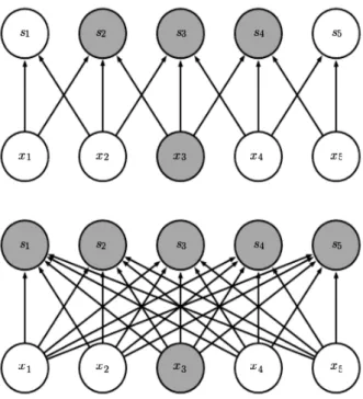 Figure 2.5: Connectivity difference between fully connected layers (bottom) and convolutional layers (top)