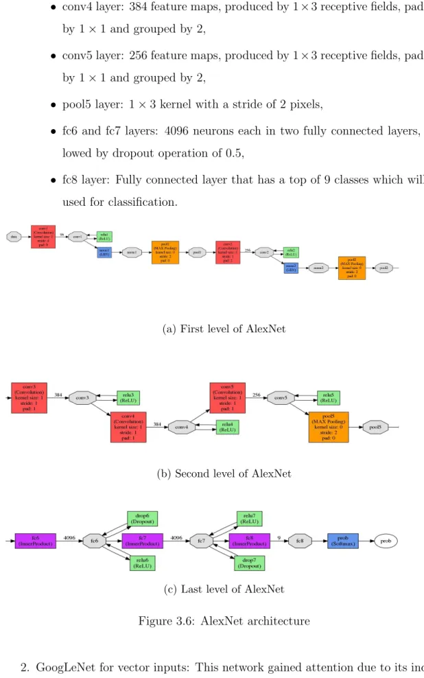 Figure 3.6: AlexNet architecture