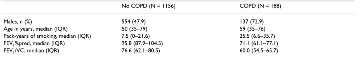 Table 1: Characteristics of genotyped subjects in the 1989/1990 survey