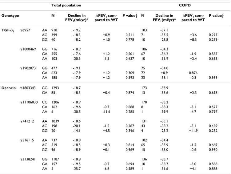 Table 4: Annual decline in FEV 1  according to genotypes of TGF- β 1  and decorin. Changes in decline between genotypes in the total  population and in subjects who developed COPD (GOLD stage II or higher; FEV 1 /VC<70%, FEV 1 <80% predicted) are pre