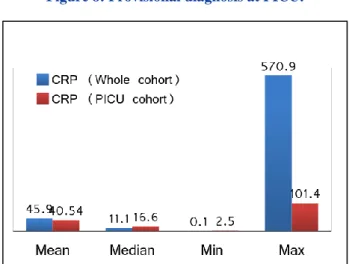 Figure 9: CRP analysis whole cohort versus PICU  cohort. 