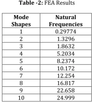 Fig -6: Fifth mode shape of rectangular cross sectioned cantilever plate  