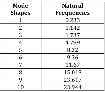 Table -1: Comparative table of natural frequencies at each node 