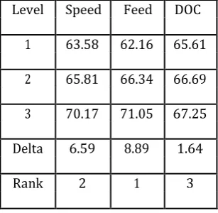 Table -4: Response table for S/N ratios, smaller is better 