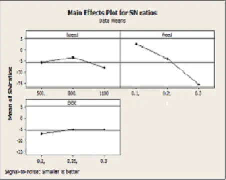 Fig -3: Main effect plots S/N ratios for surface roughness 