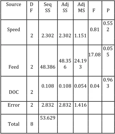 Table -7: ANOVA table for S/N ratios of material removal rate 