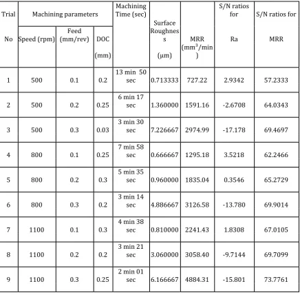Table -8: Analysis of experimental results  