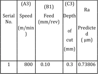 Table -11: Results of confirmation experiment for Ra 