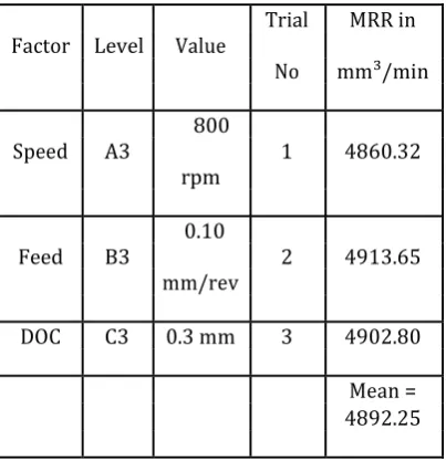 Table -12: Results of confirmation experiment for MRR  