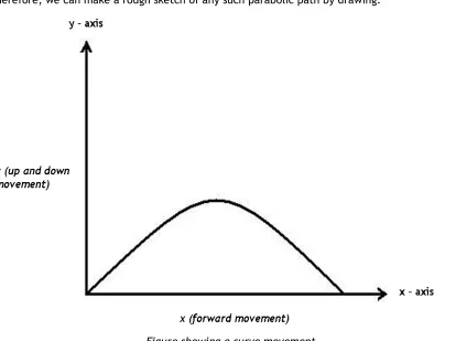 Figure showing a curve movement
