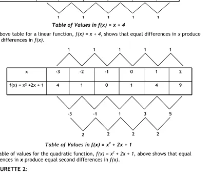 Table of Values in f(x) = x + 4