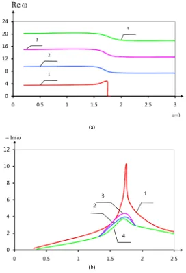 Figure 6. (a) The dependence of the real part of the eigenvalues of α; (b) The dependence of the imaginary part of the eigenvalues of α