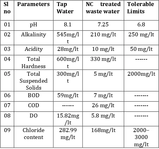 Table 3.1 Basic tests results on treated waste water 