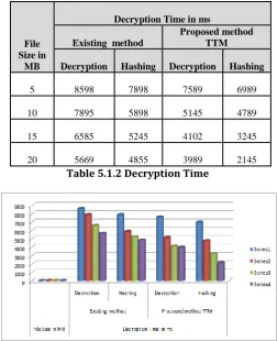 Table 5.1.2 Decryption Time 