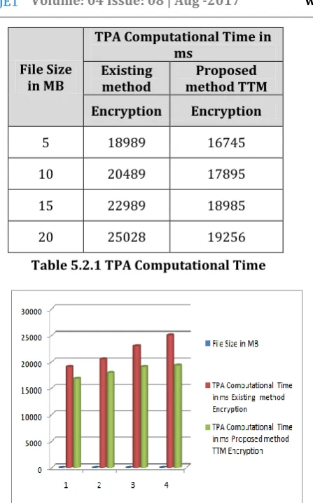 Figure 5.2.1 Graph TPA Computational Time 