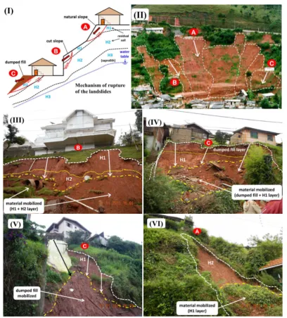 Figure 5. (I) Characteristics and main failure mechanisms of landslides in the study areas; (II) Landslides oc-curred in Campos do Jordão in the year 2000 [48]; (III), (IV), (V) and (VI) landslides of the types B, C (H1), C (dumped fill) and A, respectivel