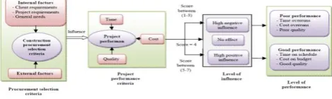 Fig-1: Theoretical framework  