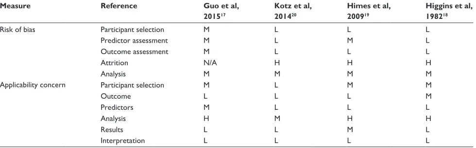 Table 4 Assessment of the risk of bias and applicability concerns based on the CHARMS checklist for the selected COPD risk prediction model studies