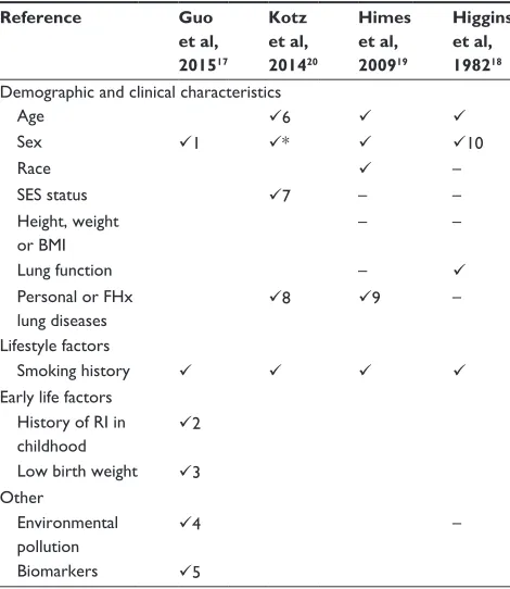 Table 5 Risk factors included in the final COPD risk prediction models