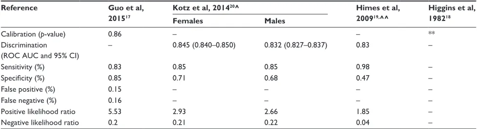 Table 6 Performance of the COPD risk prediction tools based on derivation cohort