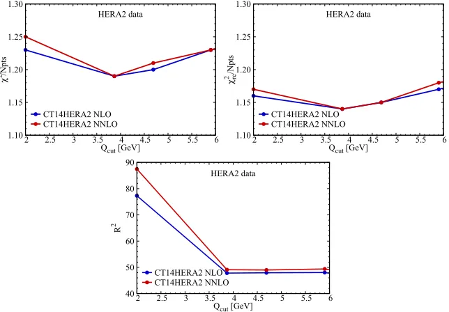 Figure 1. χa function of2/Npts (left), reduced-χ2/Npts (right), and R2 (bottom) for the HERA2 data and CT14HERA2 PDFs, as Qcut.