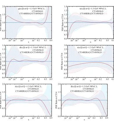 Figure 2. Comparison of CT14HERA2 (red) and CT14 (blue) PDFs at Q = 1.3 GeV. Flavors g, u, d, s, ¯u, d¯ areshown