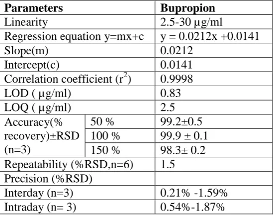 Table 1.Regression analysis data and validation parameters by proposed Difference Spectroscopic method 