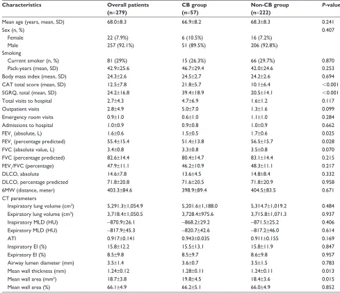 Table 1 Clinical characteristics of COPD patients with CAT scores and comparison between non-chronic bronchitis and chronic bronchitis patients defined as CAT 1 and 2 scores $3