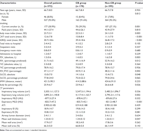 Table 3 The optimum cutoff and ROC curve parameters for the prediction of chronic bronchitis type, defined by the CAT scores or sgrQ responses