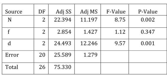 Table -9: ANOVA table for Ra 