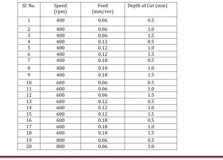 Table -1: Chemical composition of 16MnCr5 