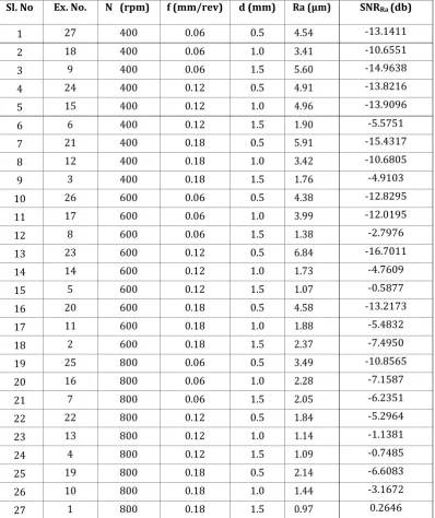 Table -5: SNR for Surface Roughness 